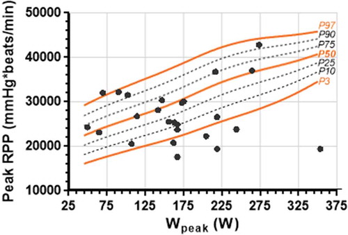 Figure 3. Percentiles of peak rate pressure product (RPP) in function of Wpeak achieved in healthy participants plotted on the same graph as the similar data of post-operative CoA patients.
