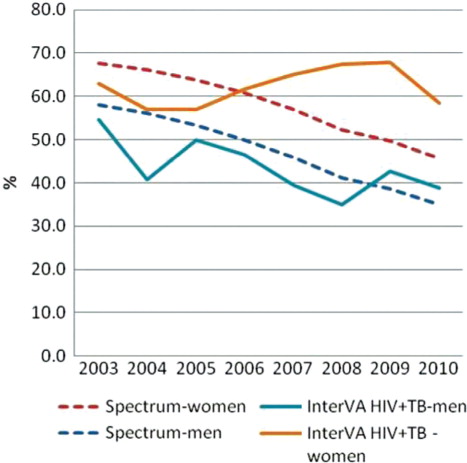 Figure 6 Percentage of AIDS-related deaths from Spectrum and deaths attributed to AIDS and TB from InterVA, by year and sex, aged 15–59, Nairobi.