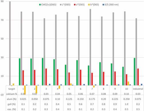 Figure 3. Color measurement values CMC, L*, a*, b*, and K/S.