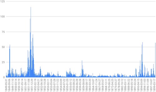 FIGURE 1. The interface of LilyPads. This view shows the total temporal distribution and a word cloud of frequent words from the visualized documents, alongside the spatial distribution of the 668 articles published between December 6, 1851, and January 5, 1852. The majority of articles in this dataset were published in the United States.