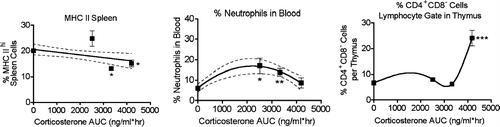 FIG. 7 Relationships between area under the corticosterone concentration vs. time curve (AUC) and selected immunological endpoints. The results shown are means ± SEM for groups of 5–6 rats and represent results from Experiments 3, 4, and 5. The first point in each graph represents the normalized value of the control group (all control groups were arbitrarily defined as 100%). These are the experiments in which the endpoints were evaluated 24 hr after stressor initiation, but Experiment 6 was not included. In that experiment, the daily restrains sessions apparently produced habituation, leading to lack of a corticosterone response after the last restraint session. Also note that the results for Experiment 5 (AUC = 4188) may represent some degree of cumulative effects, because the rats in this experiment were treated daily for 4 days with exogenous corticosterone. The lines shown are the best fit to the data as indicated by analysis with Prism software.