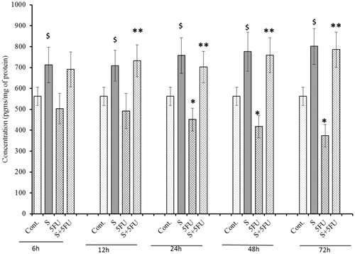 Figure 9. Analysis of M-CSF expression in bone marrow cells of mice treated with SQGD and/or 5-FU. C, Control; S, SQGD-treated mice; 5-FU, 5-FU-only treated mice; S + 5FU, Mice pre-treated with SQGD 2 h before 5-FU treatment. All values shown are mean ± SD (n = 6 mice/treatment group for each timepoint). Values significantly different: $p < 0.05, SQGD vs control; *p < 0.05, 5-FU only vs control; **p < 0.05, SQGD + 5-FU vs 5-FU only.