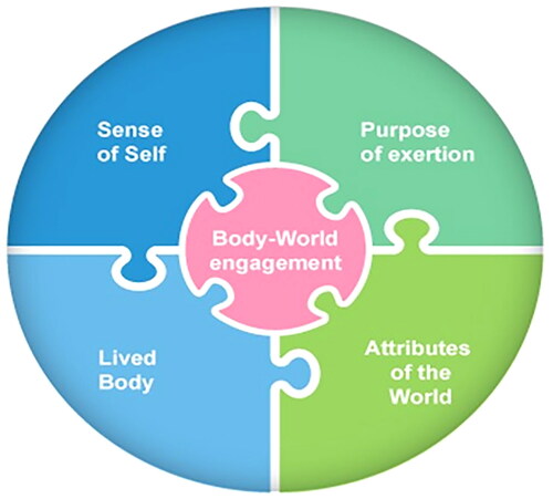 Figure 1. The ‘physical exertion jigsaw puzzle’, illuminates the intertwined relationship between the subtheme pieces and core superordinate theme, where the dovetails between jigsaw pieces imply a sense of connection.