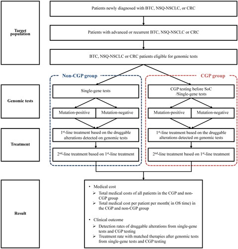 Figure 1. Economic analysis modeling approach. BTC, biliary tract cancer; CGP, comprehensive genomic profiling; CRC, colorectal cancer; NSQ-NSCLC, non-squamous non-small cell lung cancer; OS, overall survival; SoC, standard of care.