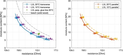 Figure 6. Comparison of measured and fit data in transverse and parallel directions to grain at 10°C and 20°C.