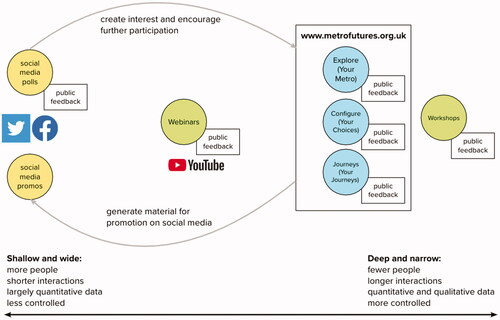 Figure 1. Diagrammatic representation of Metro Futures 2020 consultation approach. Circle colors indicate the media and technology we designed: yellow – creating media for existing platforms; green – facilitating and creating media for events on existing platforms; and, blue – designing activities on the platform (website) we developed.