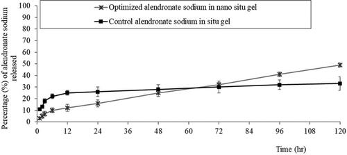 Figure 4. In-vitro release profiles of ALS aqueous solution from optimized ALS-NE–loaded PPSG and control ALS solution containing PPSG (mean ± SD, n = 3).