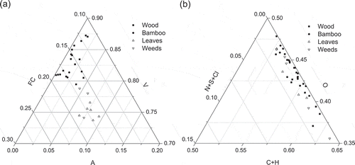 Figure 3. Chemical composition of wood waste specific components: (a) proximate analysis; (b) ultimate analysis.