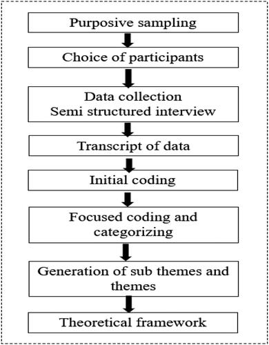 Figure 1. Thematic analysis approach: The theory of the doctoral program demands.