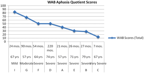 Figure 1. WAB-R AQs.