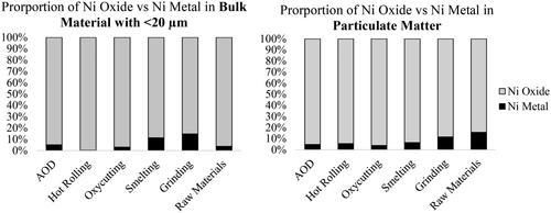 Figure 7. Comparison of simplified Ni deportment in particulate matter compared to the fine material (<10 µm) in the source materials. Note that digitally removing particles in the QEMSCAN data may not be fully representative of physical size class due to stereological bias in the mounted polished sections. Physical sizing is recommended prior to analysis to get the most accurate representation of size distributions. The graphs presented here are meant to show a general trend.
