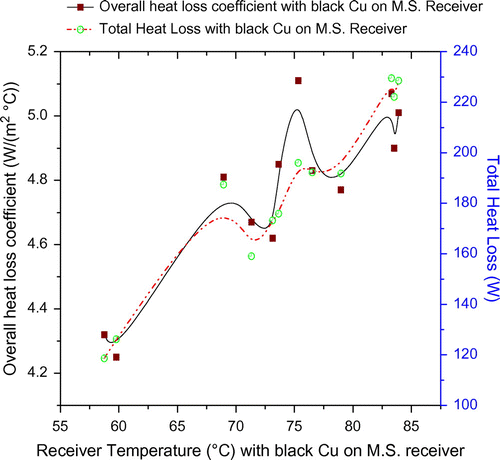 Figure 6. Variation of the overall heat loss coefficient and total heat loss with receiver temperature for black Cu-coated M.S receiver.