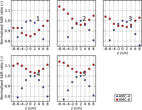 Figure 3. The normalised ratio of target- and normal tissue SAR for the AMC-4 and the AMC-8 system for different axial positions after optimisation for patients 1 to 5. The SAR ratios are normalised by the SAR ratio found for the AMC-4 system under optimal positioning. Antennas were not allowed to contribute more to the total delivered power than 40%, or less than 10% for the AMC-4 system, and no more than 25% or less than 5% for the AMC-8 system.