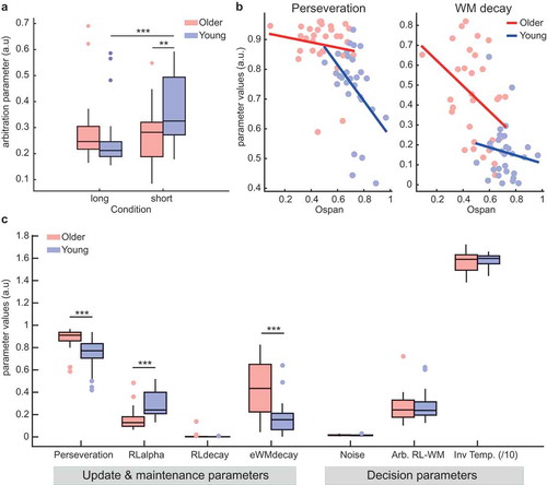 Figure 4. Computational modeling results. (a) The analysis of the arbitration parameter showed that young adults relied more on the working memory module in the short-delay condition, as compared to older adults and to the long-delay condition. (b) Two model parameters correlated strongly with O-span scores in the separate age groups: the decay rate of the associations stored in the WM module in older adults, and perseveration in front of negative feedbacks in young adults. (c) These parameters, as well as the learning rate of the RL (i.e., RPE-based) module, were also significantly different in older as compared to young participants. Overall, older participants showed significantly higher WM decay and perseveration, as well as significantly lower learning rates within the RL module (Arb. = arbitrator, Inv Temp = inverse temperature; * p < .05, ** p < .01, *** p < .001).