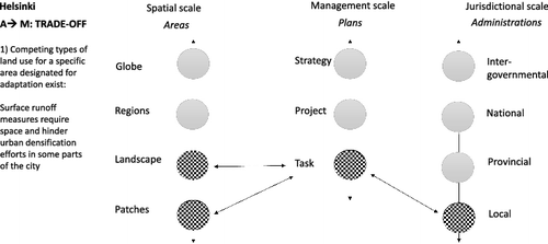 Figure 6. Adaptation affecting mitigation: trade-off in Helsinki across scales (scattered circles).