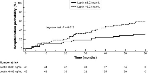 Figure 1 Kaplan–Meier analysis of cardiovascular events in 98 patients with coronary artery disease according to median serum leptin levels.