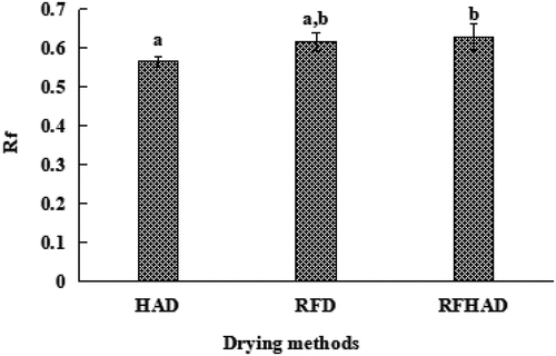 Figure 2. Rehydration rate of pacific white shrimp after subjected to three different drying technologies.