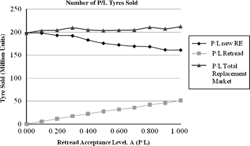 Figure 9 Number of P/L tyres sold under various degrees of retread acceptance levels.