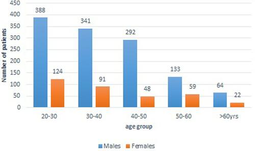 Figure 1 Age distribution of male and female participants.