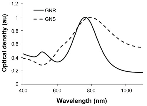 Figure 1 Extinction spectra of GNSs and GNRs.Abbreviations: GNS, gold nanoshells; GNR, gold nanorods.