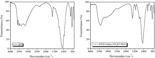 Figure 10. FTIR spectra of ZrP and [Co(bpy)2(NO3)]+-exchanged ZrP.