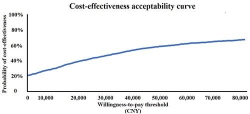 Figure 3 Cost-effectiveness acceptability curve based on probabilistic sensitivity analysis.