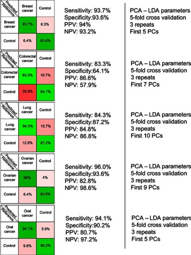 Figure 2 The results provided by the five principal component analysis–linear discriminant analysis (PCA-LDA) models, which compared control samples versus breast, colorectal, lung, ovarian and oral cancer samples. PPV denotes the positive predictive value, while NPV refers to the negative predictive value. The number of principal components (PCs) was chosen such that the sensitivities and specificities for predicting on the validation sets were similar to the ones of the resubstitution analysis.