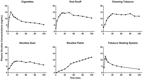 Figure 1. Nicotine concentrations in blood during and after consumption of cigarette, oral snuff, chewing tobacco, nicotine gum, nicotine patch, and THS 2.2. Data obtained from Benowitz et al. (Citation2009), Cipolla and Gonda (Citation2015), and Picavet et al. (Citation2015).