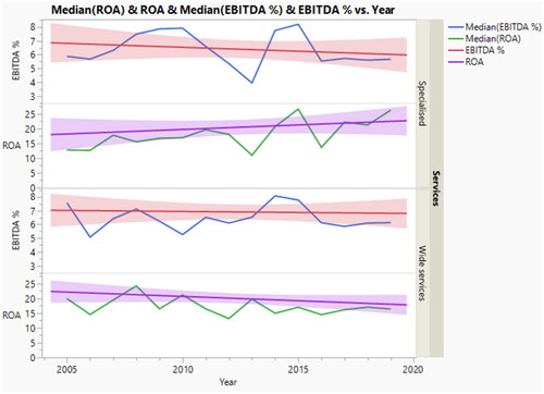 Figure 3. EBITDA and ROA medians, trend lines and confidence intervals for the wide and specialized BR companies in 2005–2019.