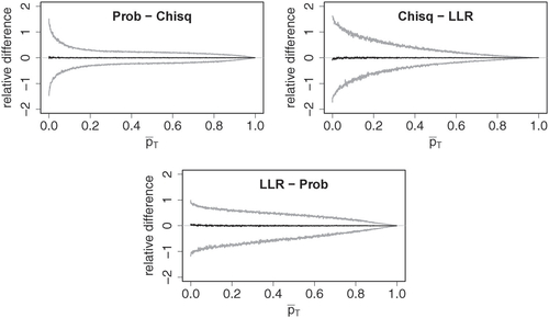 Fig. 10 Relative differences between exact p-values of probability mass (Prob), Chi-square (Chisq), and log-likelihood ratio (LLR) test statistic against mean of compared p-values. The plots were obtained using the same grouping scheme as in Figure 7.