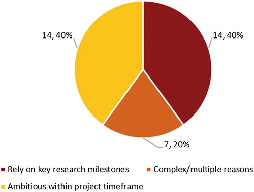 Figure 1. Number of times each strategy was coded.