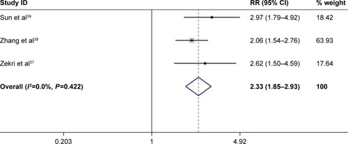 Figure 6 Forest plot of the association between FHIT gene hypermethylation and liver cancer risk.