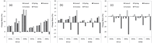 Figure 8. Change rates (%) in annual and seasonal ET0 for three different homogeneous regions: (a) Northwest, (b) Northeast and (c) Southeast, between the baseline period (1961–1990) and the future period (2011–2099) under the H3A2 and H3B2 scenarios.