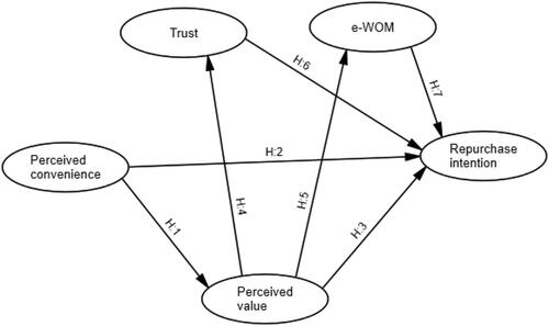 Figure 1. The research framework concept.Source: Authors.