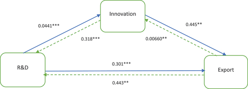 Figure 6. Path analysis and contemporaneous relationships among R&D, innovation, and exports for large firms.