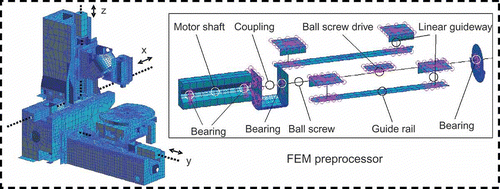 Figure 1. Finite element analysis structural model for an example machine tool.