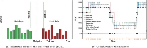 Figure 3. Limit-order book (a) and construction of the mid-price from transactional data (b).