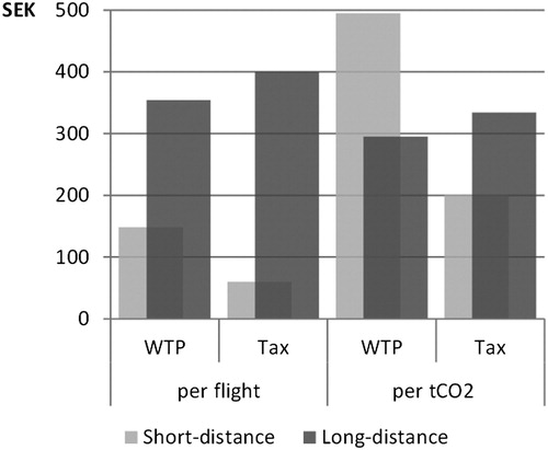 Figure 4. Juxtaposition of average WTP values and Swedish air ticket tax for short and long distance flights. The figures per ton CO2 were achieved by dividing WTP per flight and tax levels (SEK 60 short-distance and SEK 400 long-distance) by the CO2 emissions caused by the example-flights from the survey (0.3t short-distance and 1.2t long-distance).