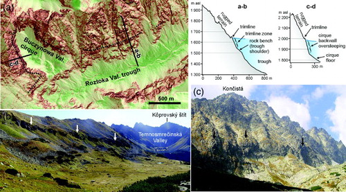 Figure 8. Trimlines and cirque backwall morphology as an ice-elevation record in the upper parts of glaciated valleys: A. Slope map (derived from LiDAR DEM) of a part of Roztoka Valley and hanging tributary cirque (Buczynowa Valley). The map shows a typical trimline in a glacial trough, which is discernible as a steeper (several tens of meters high) rock wall (trimline zone) standing between a gentler sloping rock bench below and rugged terrain above (profile a-b). The trimline gradually transits into the oversteepened lower part of the cirque backwall (profile c-d) in the Buczynowa Valley cirque. In this study, the maximum vertical extent of LGM glaciers is assumed to be found at the upper edge of trimline zones in troughs and the upper edge of backwall oversteepings in cirques, as shown in profiles a-b and c-d; B. Cirque backwall engraved in gentler sloping terrain. Note blockfield on slope above the cirque edge (Kobyla Valley cirque, which is the right-hand tributary of Koprova Valley, located south of Gładki Wierch Mountain). This type of cirque is typical of the Western Tatras; C. Oversteepened lower part of cirque backwall typical of High Tatras – example of Batižovská Valley cirque. Note rugged rocky terrain above the oversteepened rock wall. Arrows in photographs B and C indicate the maximum vertical position of glacial influence on terrain.