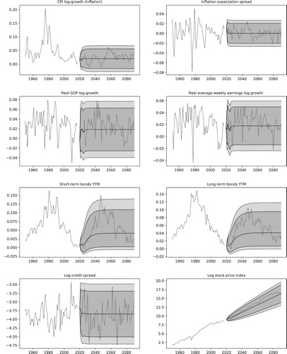 Figure 8. Simulated scenarios for the economic and financial risk factors. The plots show the historical risk factors with a single-simulated scenario and the 95% and 99% confidence bands.