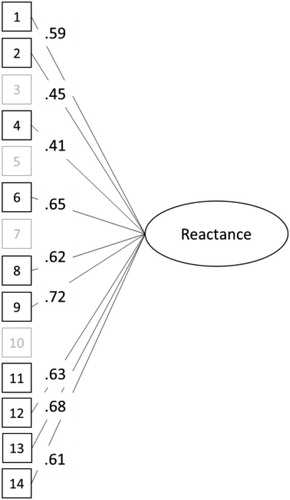 Figure 4 Factor loadings in the best-fitting confirmatory model H of the Hong Psychological Reactance Scale.