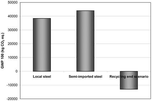 Figure 3. Environmental impact of the building’s construction for each acquisition route and the recycling end scenario.