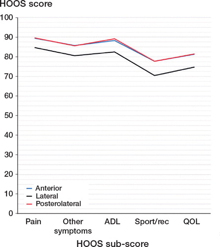 Figure 2. HOOS subscores. Crude means for patients after having undergone THA with anterior, lateral, or posterolateral approach. Lateral approach was associated with significantly lower scores than anterior and posterolateral approaches on all subcsales (SD 16.3–26.2).