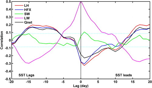 Fig. 14 Lagged cross-correlations between ESCK SST and heat flux terms. The cyan lines indicate the 95% confidence level. Qnet: net surface heat flux, SW: surface solar radiation, LH: surface latent heat ﬂux, HFX: surface sensible heat ﬂux, and LW: surface longwave radiation.