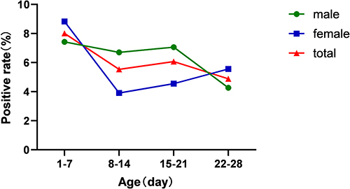 Figure 1 The distribution of Ureaplasma urealyticum positive rate among neonates in different ages.