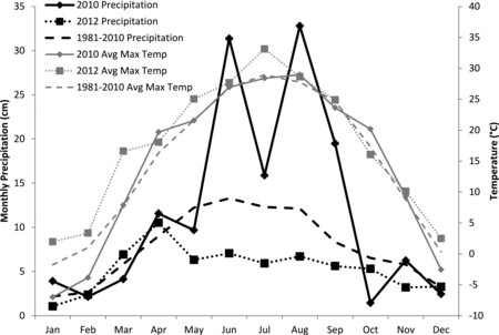 Figure 3. Ames, IA monthly precipitation and average maximum temperature in 2010, 2012, and averaged over a 30-year period (1981–2010).