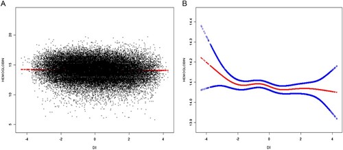 Figure 2. Spline analysis shows the positive association between DII and hemoglobin. a Each black point represents a sample. b Red line represents the smooth curve fit between variables. Blue lines represent the 95% of confidence interval from the fit. Race, age, gender, education, marital status, PIR, BMI, diabetes, hypertension, and smoke in life were adjusted. DII, Dietary Inflammatory Index; PIR, Poverty Income Ratio; BMI, Body Mass Index.