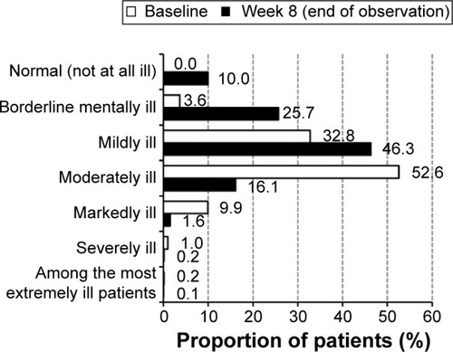 Figure 4 Change in severity of depression based on the CGI-SI at week 8 (end of observation) (n=2,910).