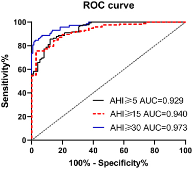 Figure 4 ROC curve for the Circul calculated ODI versus the PSG AHI. The three curves refer to a diagnostic threshold of the expert annotated of AHI ≥5; AHI≥15 and AHI≥30 events/h.