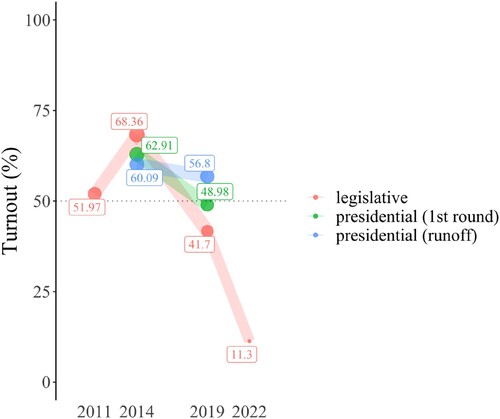 Figure 3 . Turnout in Tunisian Elections (2011–22). Note: The value for the 2022/2023 legislative election is the average of both rounds. Source: Tunisian Electoral Commission, www.isie.tn.